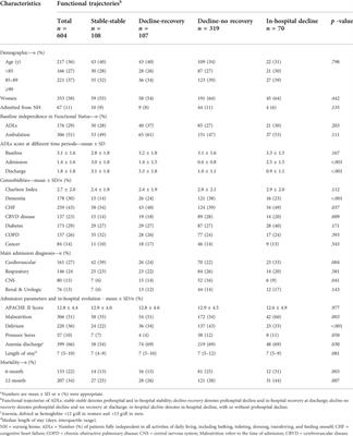 Functional trajectories associated with acute illness and hospitalization in oldest old patients: Impact on mortality